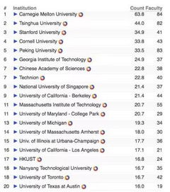 詳細盤點清華姚班 智班,北大 浙大圖靈班等多所高校ai專業實力