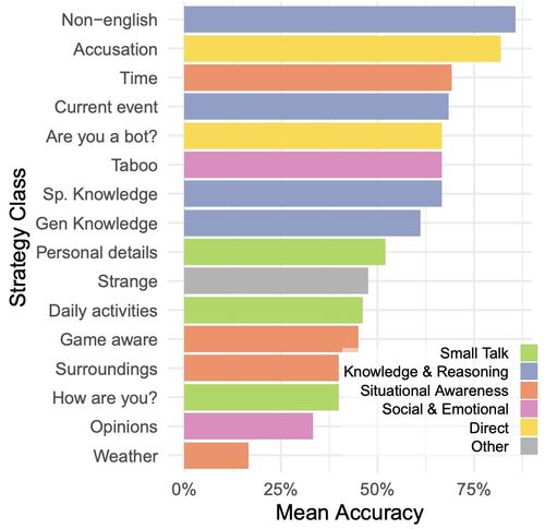gpt 4的圖靈測試結果出爐